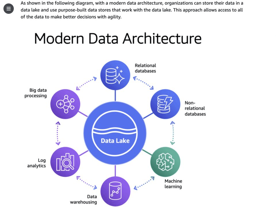 AWS introduction to modern data architecture